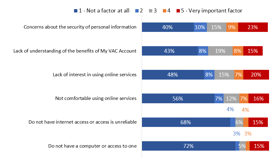 Figure 18: Importance of Various Reasons for Not using My VAC Account
