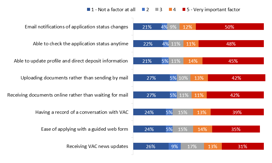Figure 20: Importance of Various Benefits of Using My VAC Account