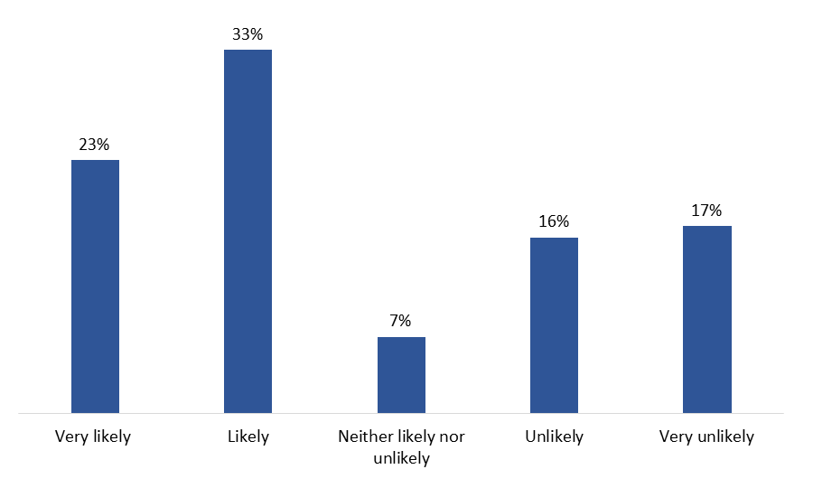 Figure 21: Likelihood of Registering for / Using My VAC Account