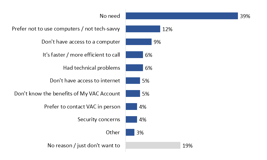 Figure 22: Reason for being Unlikely to Register for / Use My VAC Account