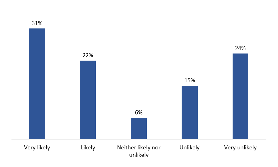 Figure 23: Likelihood of Submitting Next Benefit Application through My VAC Account