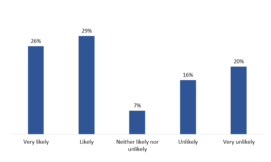 Figure 24: Likelihood of Using Secure Messaging to Contact VAC