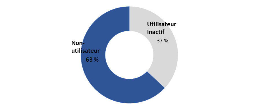 Diagramme 1&nbsp;: Statut de Mon dossier ACC