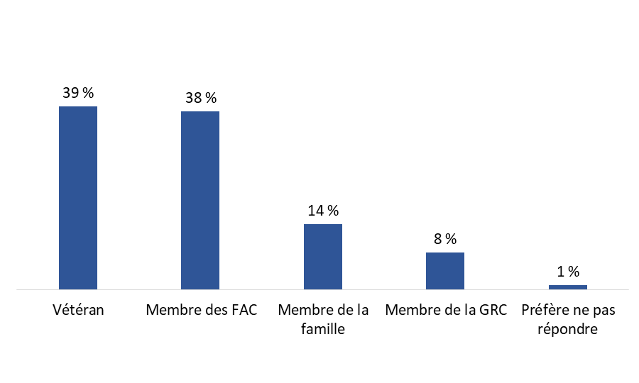 Diagramme 2&nbsp;: Type de client d'ACC