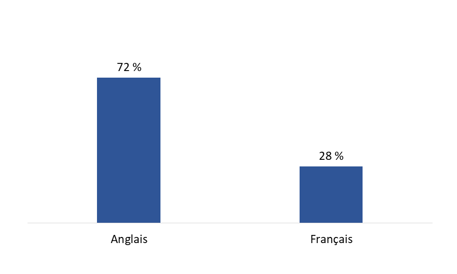 Diagramme 3&nbsp;: Langue utilisée pour répondre au sondage
