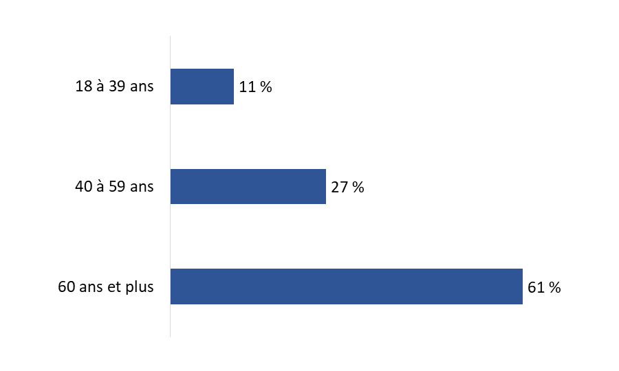 Diagramme 2 : Type of VAC Client