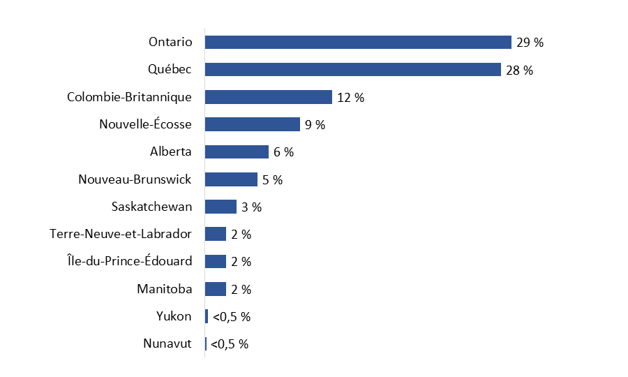Diagramme 6&nbsp;: Lieu de résidence