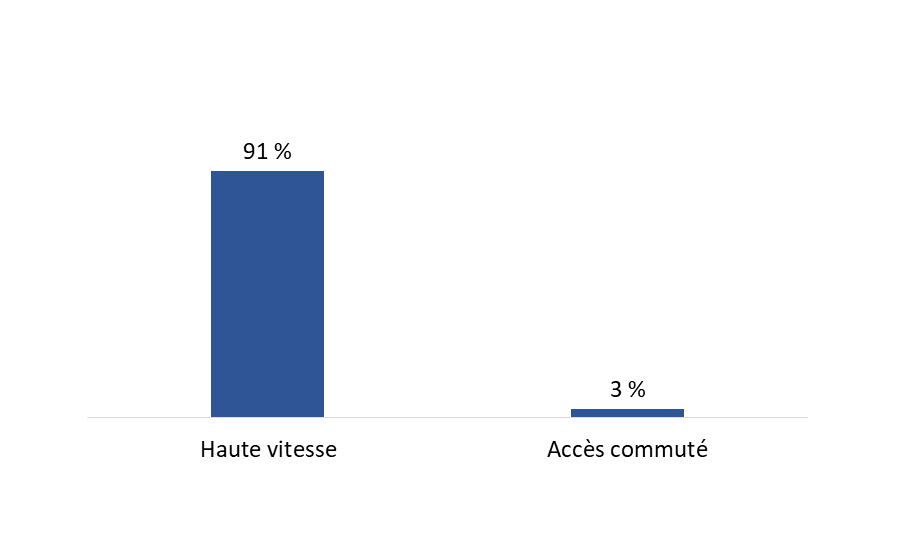 Diagramme 7&nbsp;: Type de connexion Internet