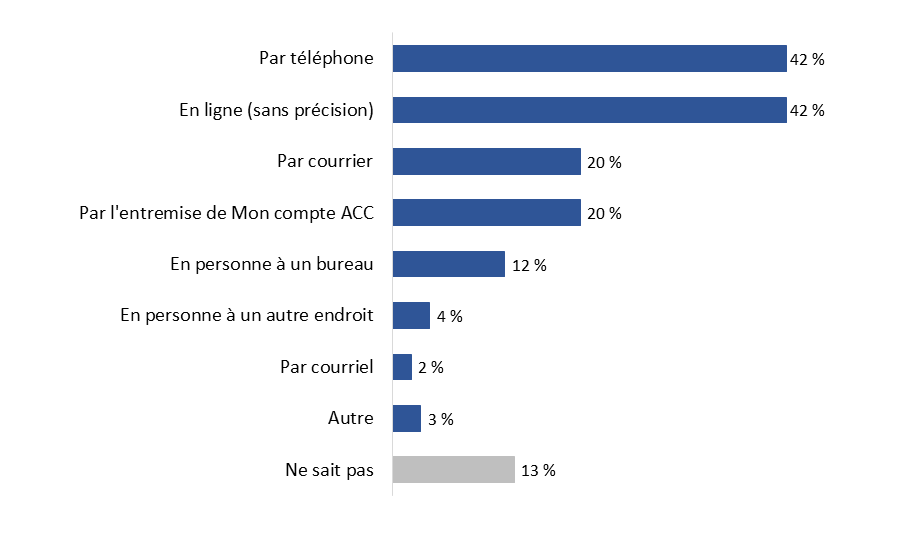 Diagramme 8&nbsp;: Connaissance spontanée des méthodes pour obtenir des prestations ou présenter une demande