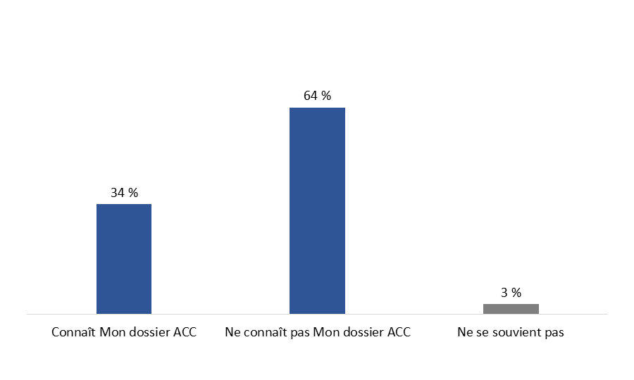 Diagramme 9&nbsp;: Connaissance de Mon dossier ACC