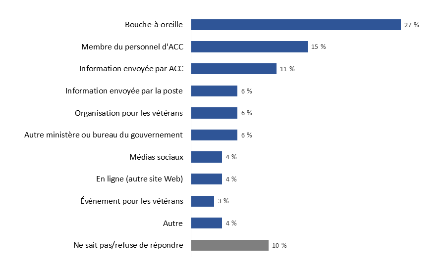 Diagramme 10&nbsp;: Source d'information concernant Mon dossier ACC