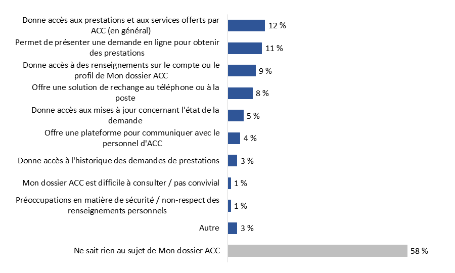 Diagramme 11&nbsp;: Connaissance des services offerts par Mon dossier ACC