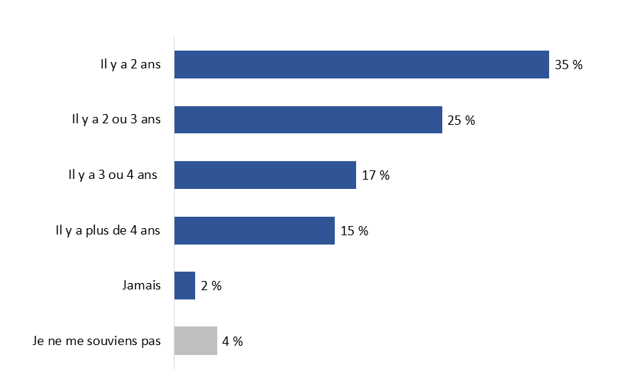 Diagramme 12&nbsp;: Plus récente utilisation de Mon dossier ACC