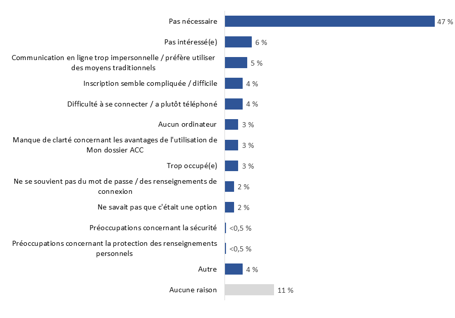 Diagramme 13&nbsp;: Raison pour ne pas s'inscrire à Mon dossier ACC ou utiliser le service