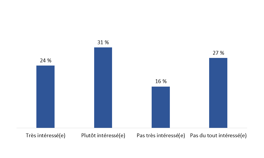 Diagramme 14&nbsp;: Intérêt pour de plus amples renseignements au sujet de Mon dossier ACC