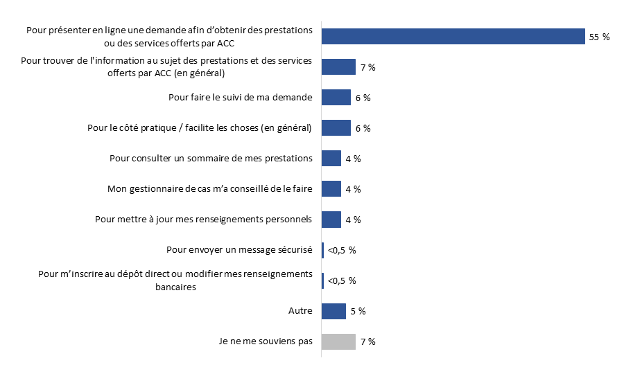 Diagramme 15&nbsp;: Raison pour s'inscrire à Mon dossier ACC