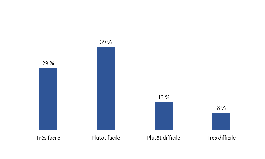 Diagramme 16&nbsp;: Facilité de l'inscription à Mon dossier ACC
