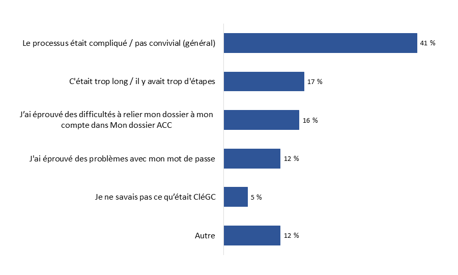 Diagramme 17&nbsp;: Difficultés éprouvées lors de l'inscription à Mon dossier ACC