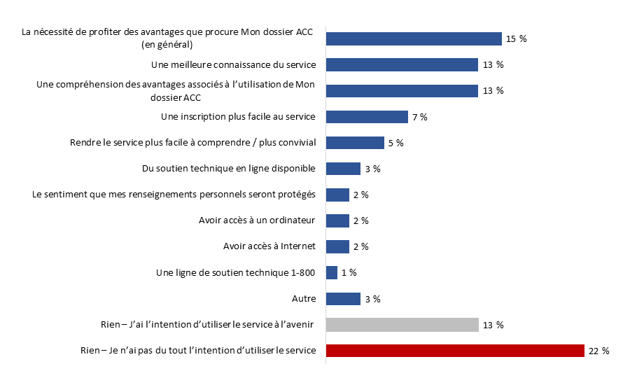 Diagramme 19&nbsp;: Facteurs qui encourageraient l'utilisation de Mon dossier ACC