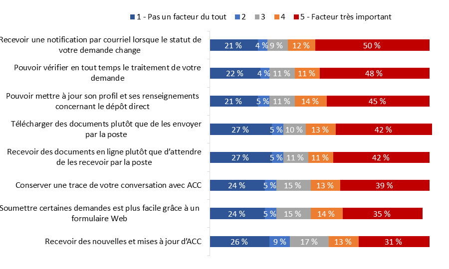 Diagramme 20&nbsp;: Importance des divers avantages associés à l'utilisation de Mon dossier ACC