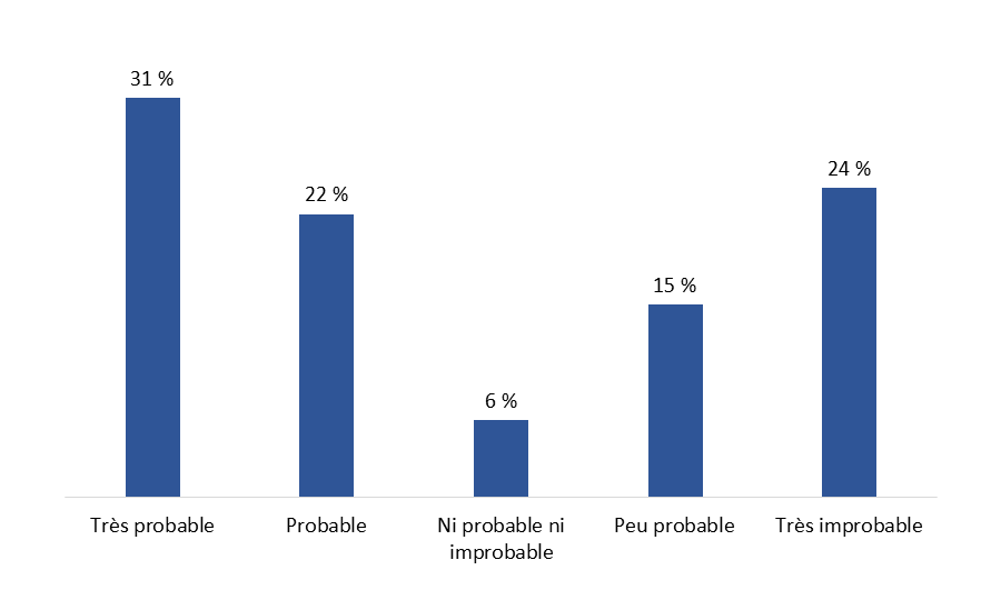 Diagramme 23&nbsp;: Probabilité de soumettre la prochaine demande de prestations par l'entremise de Mon dossier ACC