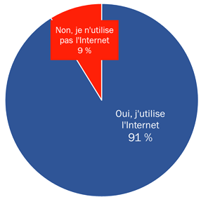 Figure 1 : Utilisation d’Internet