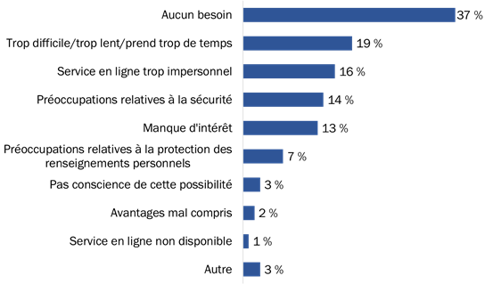 Figure 4 : Raisons invoquées pour ne pas utiliser les services gouvernementaux en ligne