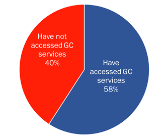 Figure 6: Use of GC services via an online account