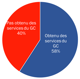 Figure 6 : Utilisation des services du gouvernement du Canada au moyen d’un compte en ligne