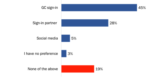 Figure 7: Preferred method of signing into a GC online account