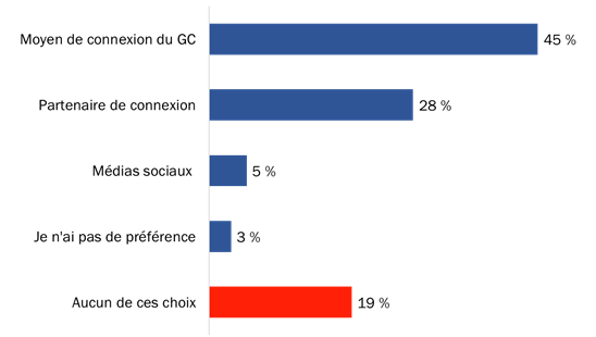Figure 7 : Moyen préféré pour se connecter à un compte en ligne du GC