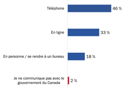 Figure 8 : Moyen préféré pour communiquer avec le gouvernement du Canada
