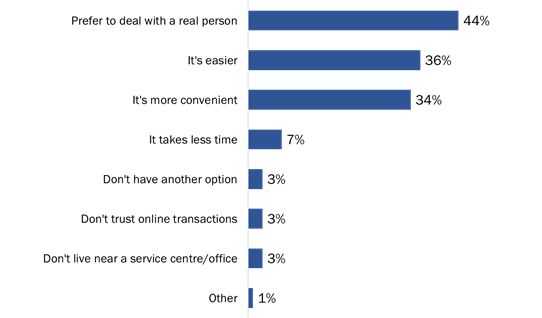 Figure 9: Reasons for using the phone to contact the GC