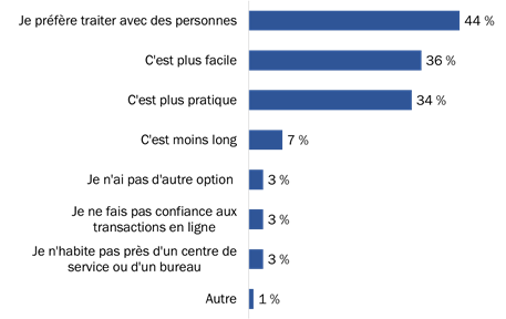 Figure 9 : Raisons invoquées pour utiliser le téléphone afin de communiquer avec le gouvernement du Canada