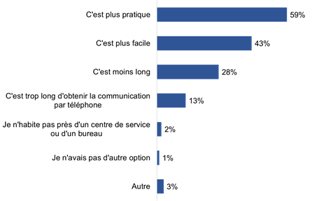 Figure 10 : Raisons invoquées pour utiliser Internet afin de communiquer avec le gouvernement du Canada