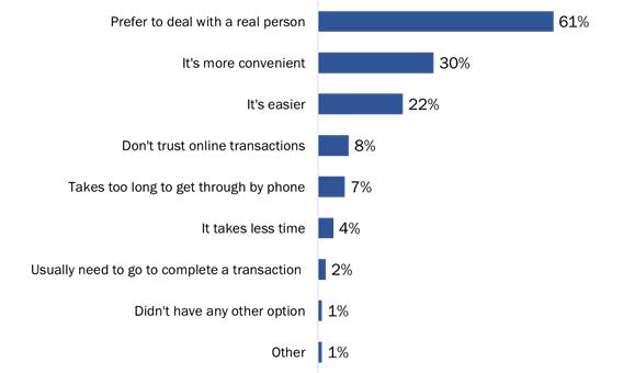 Figure 11: Reasons for visiting a GC office
