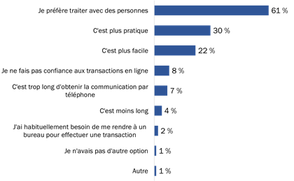 Figure 11 : Raisons invoquées pour se rendre à un bureau du gouvernement du Canada