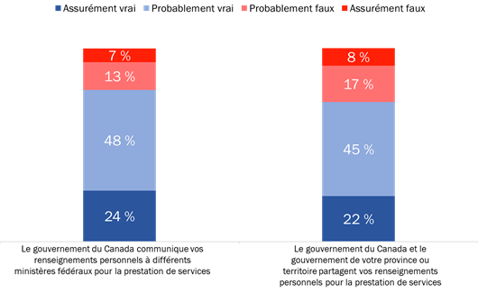 Figure 12 : Connaissance des pratiques du gouvernement du Canada en matière de communication de renseignements personnels