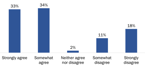 Figure 13: Support for "Tell Us Once"