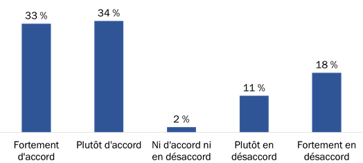 Figure 13 : Appui envers la communication de renseignements personnels une seule fois
