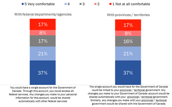Figure 14: Comfort with GC sharing of personal information