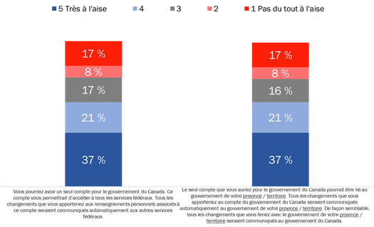 Figure 14 : Confort avec le partage de renseignements personnels par le gouvernement du Canada