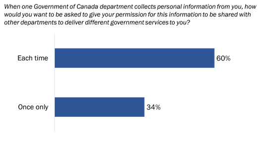 Figure 15: Preferred approach to providing consent for information sharing