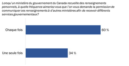 Figure 15 : Approche préférée pour accorder son consentement à la communication de renseignements