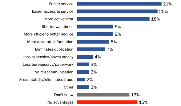 Figure 16: Advantages of information sharing between federal and P/T governments