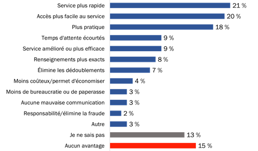 Figure 16 : Avantages du partage d’information entre les gouvernements fédéral et provinciaux et territoriaux