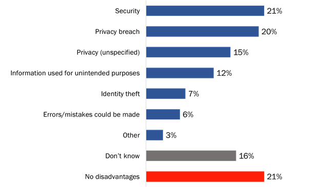 Figure 17: Disadvantages of information sharing between federal and P/T governments