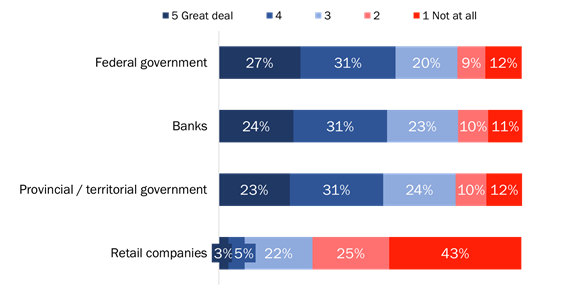 Figure 18: Trust in protection of personal information by organization