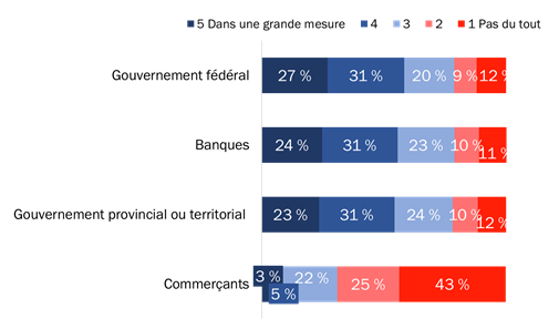 Figure 18 : Confiance relativement à la protection des renseignements personnels, par organisation