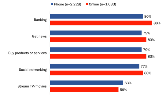Figure 19: Online Activities [comparison]